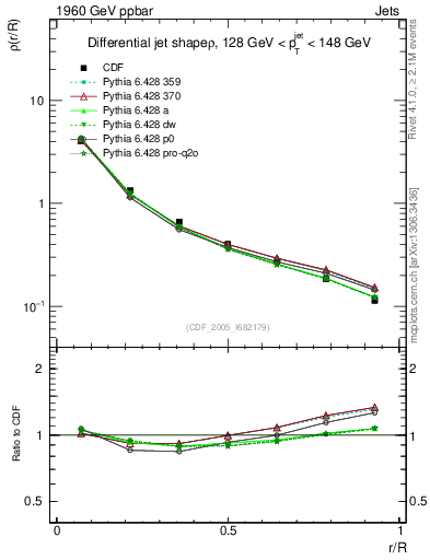 Plot of js_diff in 1960 GeV ppbar collisions