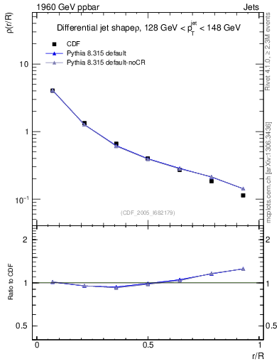 Plot of js_diff in 1960 GeV ppbar collisions