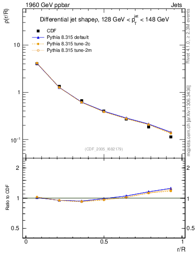 Plot of js_diff in 1960 GeV ppbar collisions