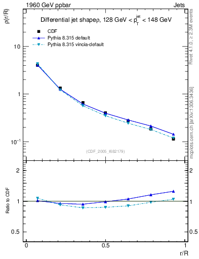 Plot of js_diff in 1960 GeV ppbar collisions
