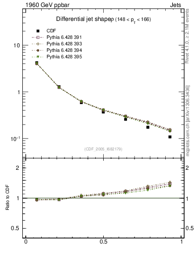Plot of js_diff in 1960 GeV ppbar collisions