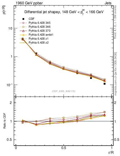 Plot of js_diff in 1960 GeV ppbar collisions