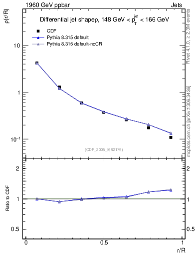 Plot of js_diff in 1960 GeV ppbar collisions