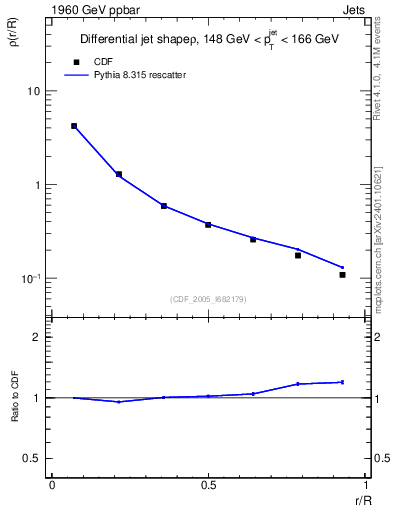 Plot of js_diff in 1960 GeV ppbar collisions