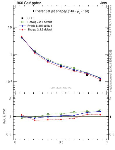 Plot of js_diff in 1960 GeV ppbar collisions