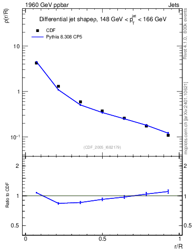 Plot of js_diff in 1960 GeV ppbar collisions