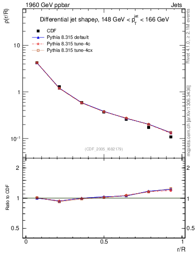 Plot of js_diff in 1960 GeV ppbar collisions