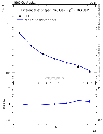 Plot of js_diff in 1960 GeV ppbar collisions