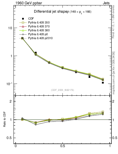 Plot of js_diff in 1960 GeV ppbar collisions