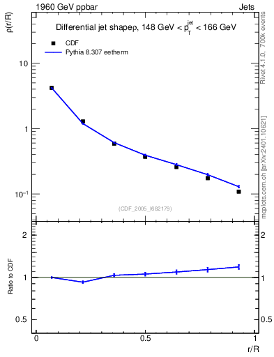 Plot of js_diff in 1960 GeV ppbar collisions