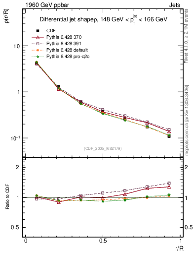 Plot of js_diff in 1960 GeV ppbar collisions