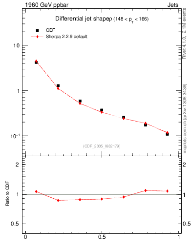 Plot of js_diff in 1960 GeV ppbar collisions