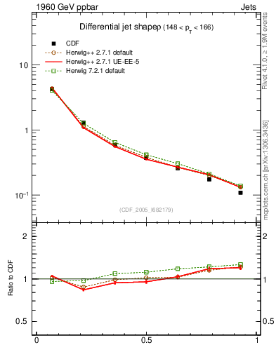 Plot of js_diff in 1960 GeV ppbar collisions