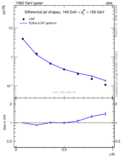 Plot of js_diff in 1960 GeV ppbar collisions