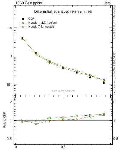 Plot of js_diff in 1960 GeV ppbar collisions