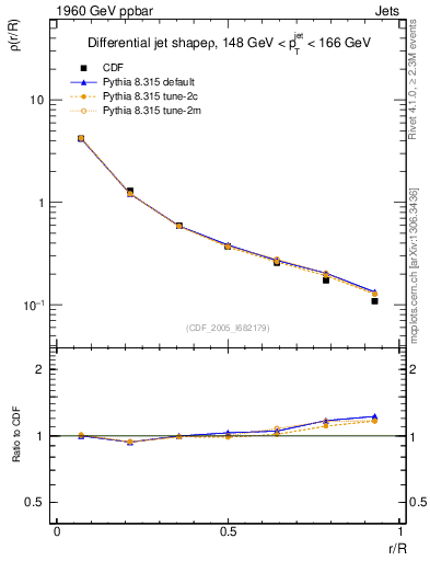 Plot of js_diff in 1960 GeV ppbar collisions