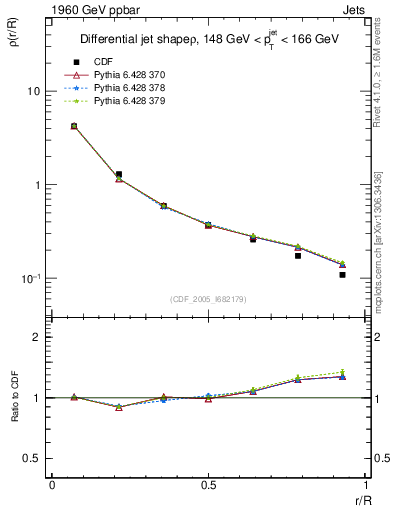 Plot of js_diff in 1960 GeV ppbar collisions