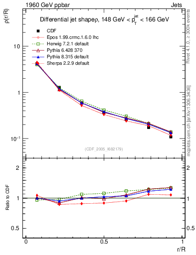 Plot of js_diff in 1960 GeV ppbar collisions