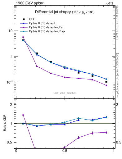 Plot of js_diff in 1960 GeV ppbar collisions