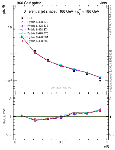 Plot of js_diff in 1960 GeV ppbar collisions
