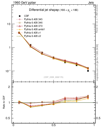 Plot of js_diff in 1960 GeV ppbar collisions