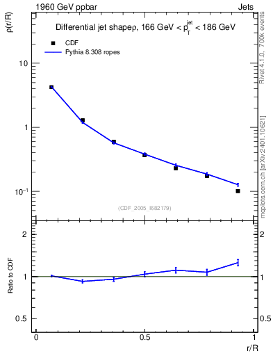 Plot of js_diff in 1960 GeV ppbar collisions