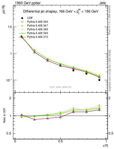 Plot of js_diff in 1960 GeV ppbar collisions