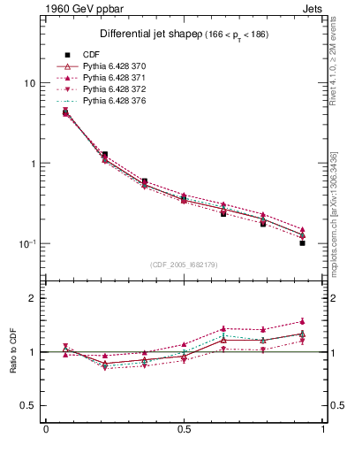 Plot of js_diff in 1960 GeV ppbar collisions