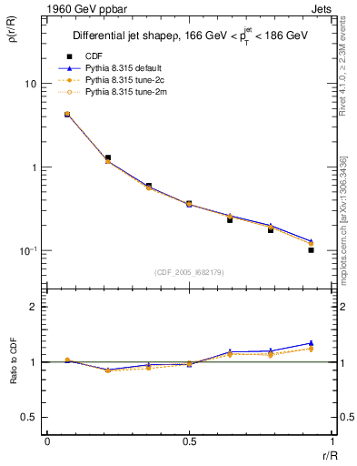 Plot of js_diff in 1960 GeV ppbar collisions