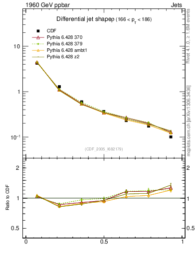 Plot of js_diff in 1960 GeV ppbar collisions