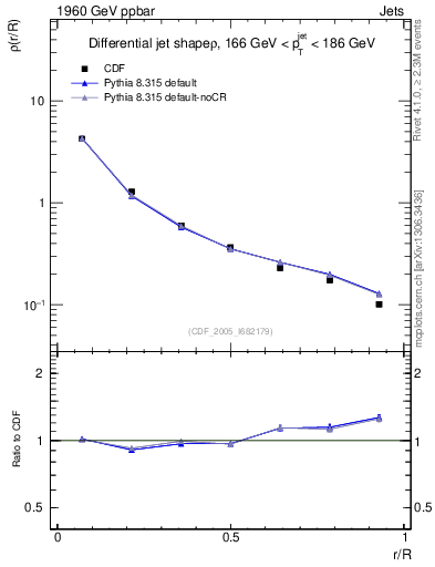 Plot of js_diff in 1960 GeV ppbar collisions