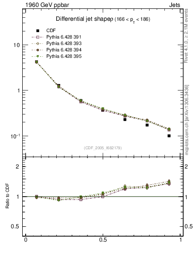 Plot of js_diff in 1960 GeV ppbar collisions