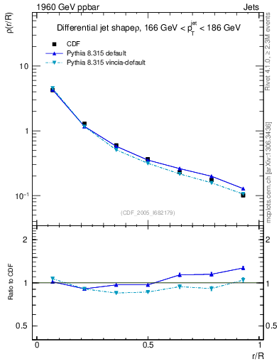 Plot of js_diff in 1960 GeV ppbar collisions