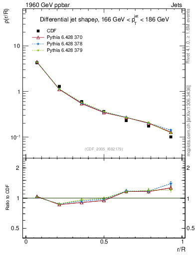 Plot of js_diff in 1960 GeV ppbar collisions