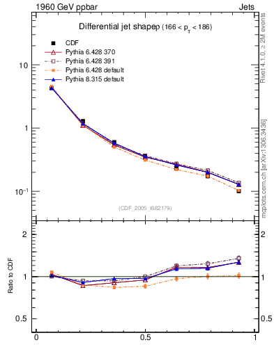 Plot of js_diff in 1960 GeV ppbar collisions