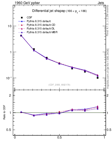 Plot of js_diff in 1960 GeV ppbar collisions