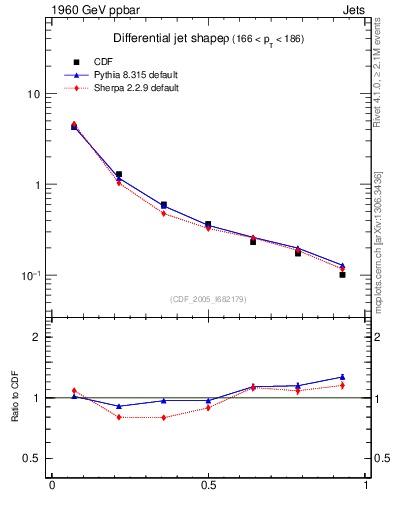 Plot of js_diff in 1960 GeV ppbar collisions