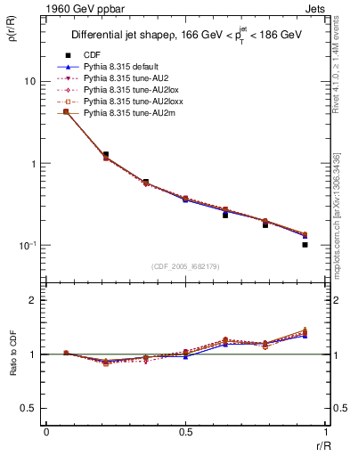 Plot of js_diff in 1960 GeV ppbar collisions