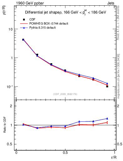 Plot of js_diff in 1960 GeV ppbar collisions