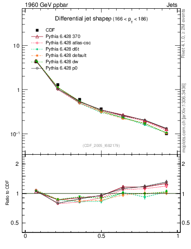 Plot of js_diff in 1960 GeV ppbar collisions