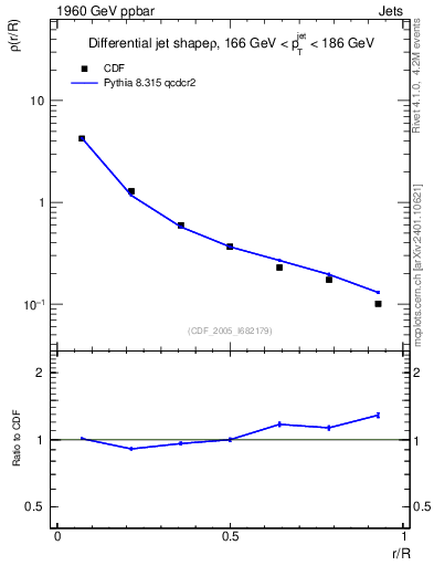 Plot of js_diff in 1960 GeV ppbar collisions
