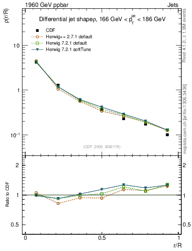 Plot of js_diff in 1960 GeV ppbar collisions