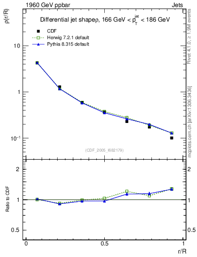 Plot of js_diff in 1960 GeV ppbar collisions