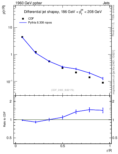 Plot of js_diff in 1960 GeV ppbar collisions