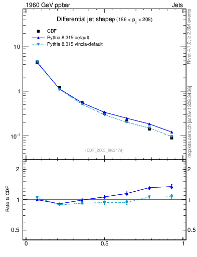 Plot of js_diff in 1960 GeV ppbar collisions