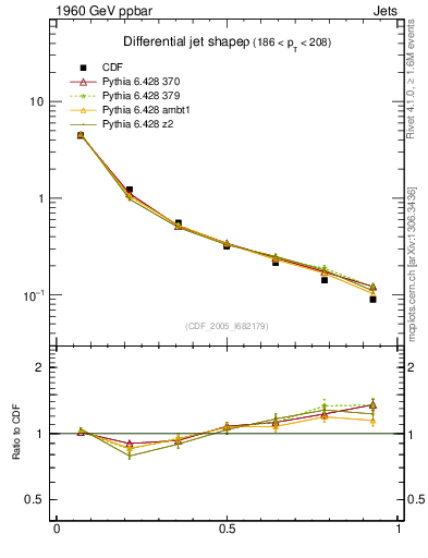 Plot of js_diff in 1960 GeV ppbar collisions
