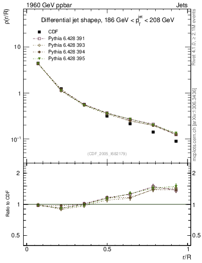 Plot of js_diff in 1960 GeV ppbar collisions