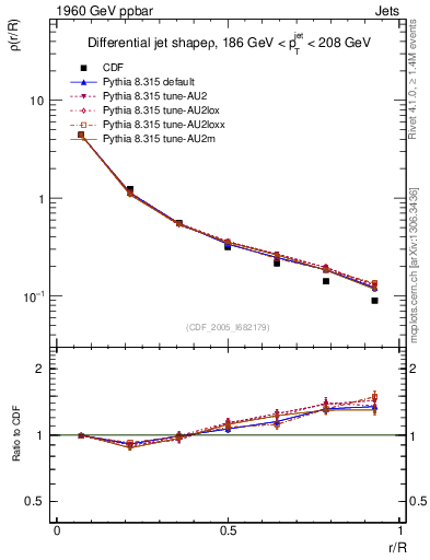 Plot of js_diff in 1960 GeV ppbar collisions