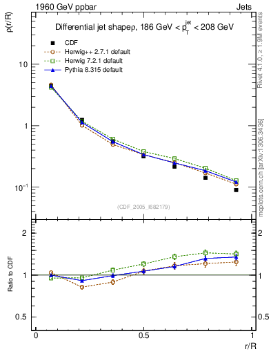 Plot of js_diff in 1960 GeV ppbar collisions