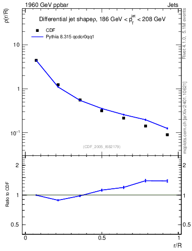 Plot of js_diff in 1960 GeV ppbar collisions